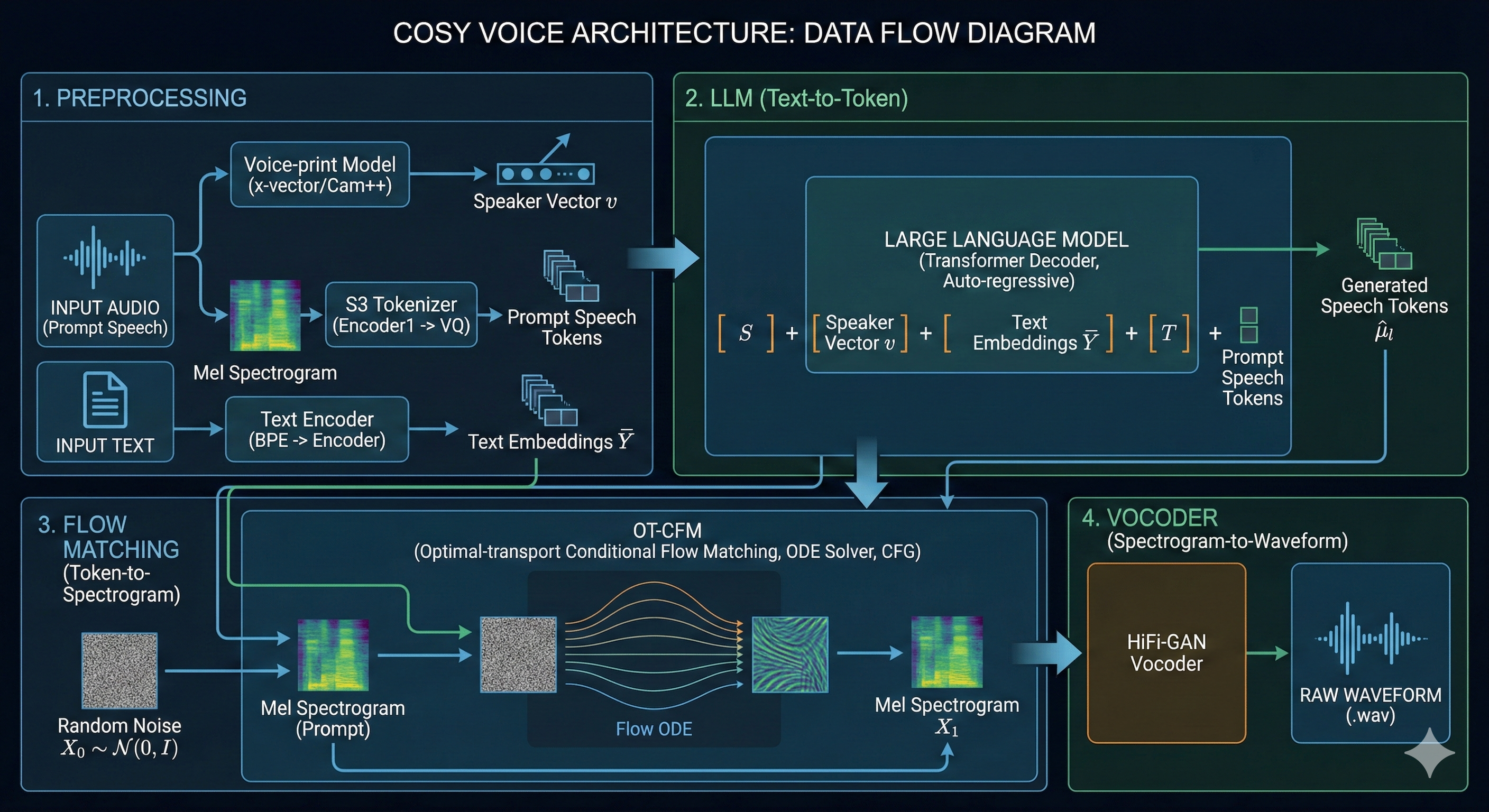 CosyVoice